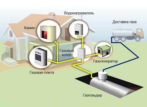 Автономная газификация
